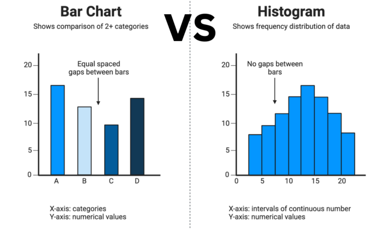 bar chart vs histogram