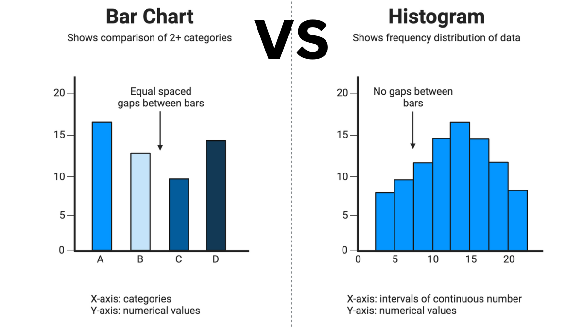 bar chart vs histogram